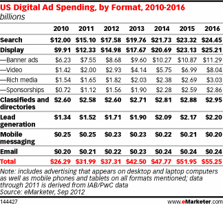 US Digital Ad Spending By Format - eMarketer
